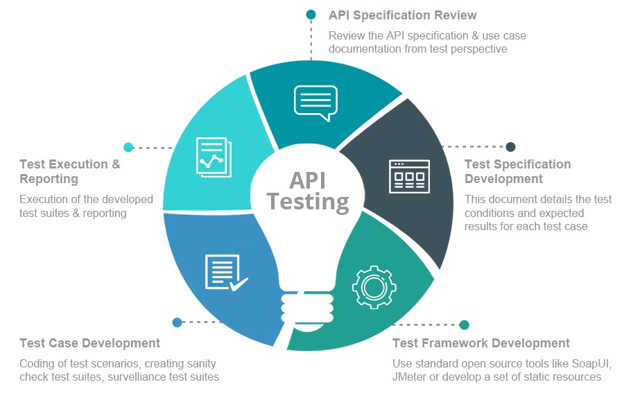 API Testing